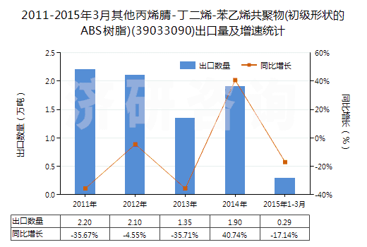 2011-2015年3月其他丙烯腈-丁二烯-苯乙烯共聚物(初級形狀的ABS樹脂)(39033090)出口量及增速統(tǒng)計